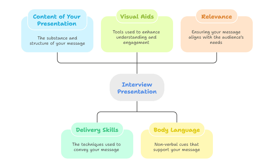 What Does an Interviewer Look for in a Presentation?