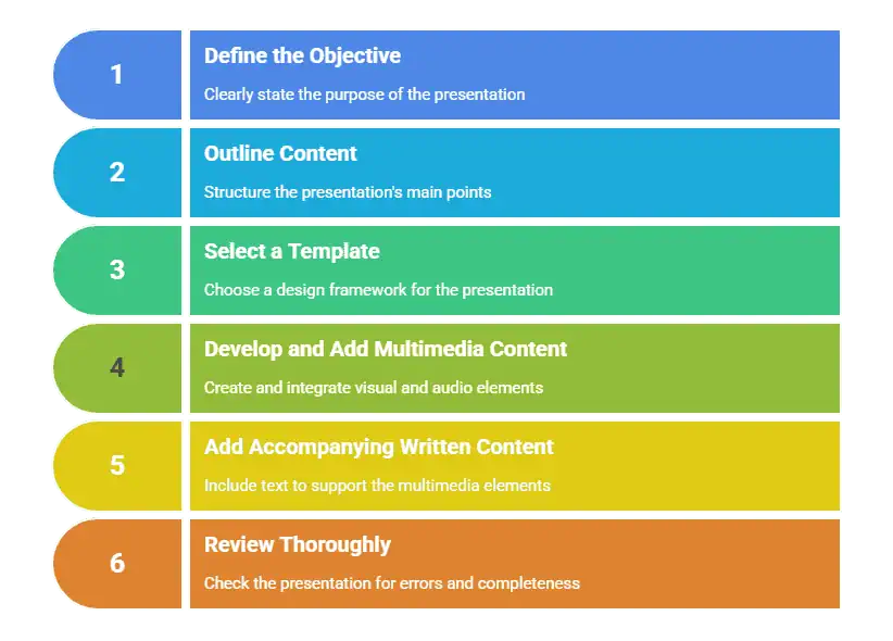 How to Create a Multimedia Presentation?
