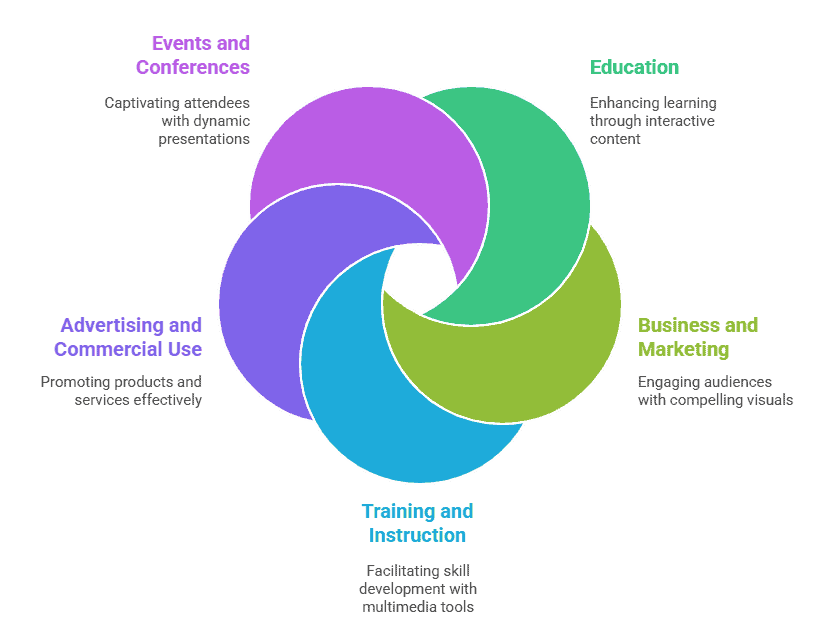 Where Can Multimedia Presentations Be Used
