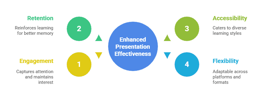 Benefits of Multimedia Presentations