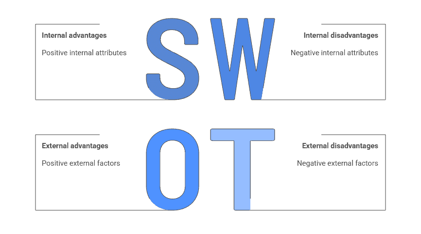 SWOT Analysis elements